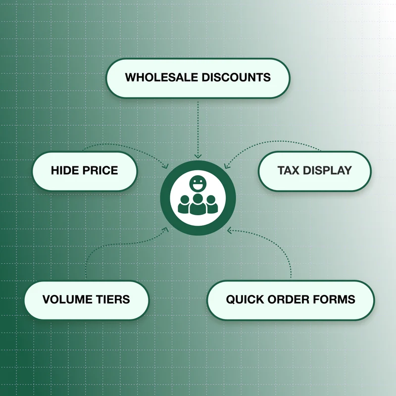 Attach pricing and access rules